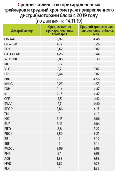 Среднее время продолжительности рекламного блока